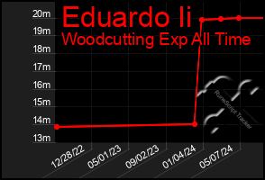 Total Graph of Eduardo Ii