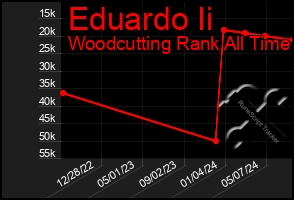 Total Graph of Eduardo Ii