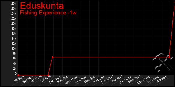 Last 7 Days Graph of Eduskunta