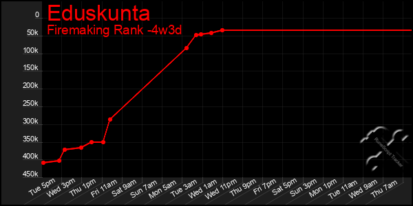 Last 31 Days Graph of Eduskunta