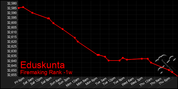 Last 7 Days Graph of Eduskunta