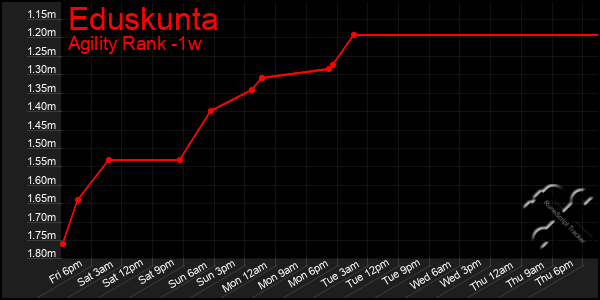 Last 7 Days Graph of Eduskunta