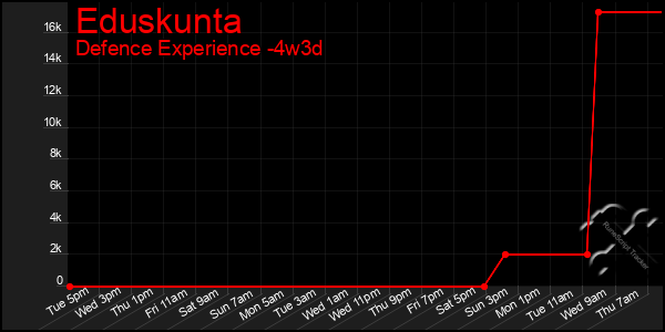 Last 31 Days Graph of Eduskunta