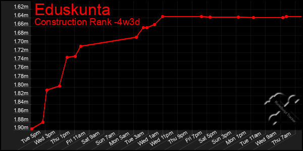 Last 31 Days Graph of Eduskunta