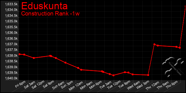 Last 7 Days Graph of Eduskunta