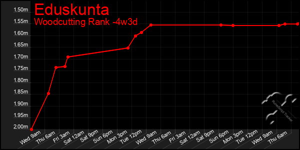 Last 31 Days Graph of Eduskunta