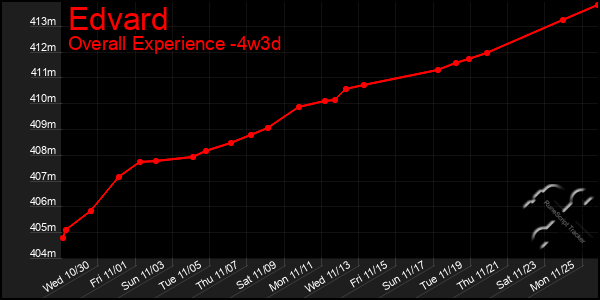 Last 31 Days Graph of Edvard