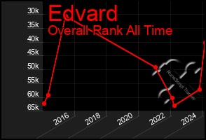 Total Graph of Edvard