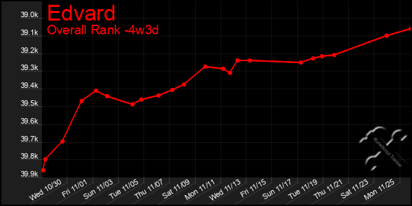 Last 31 Days Graph of Edvard