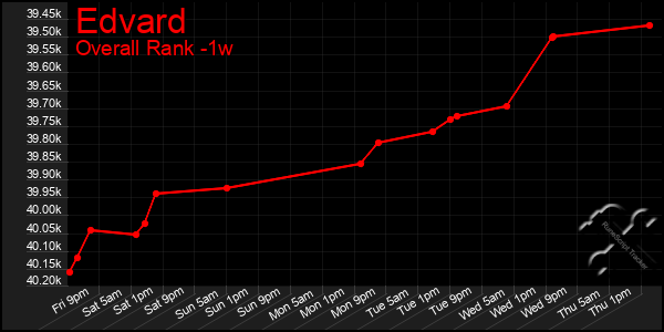 1 Week Graph of Edvard