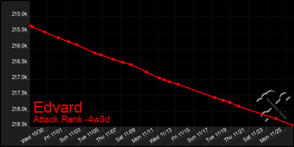 Last 31 Days Graph of Edvard