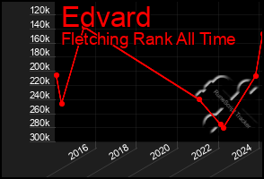 Total Graph of Edvard