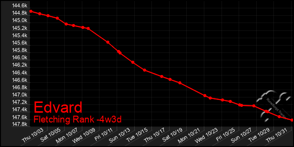 Last 31 Days Graph of Edvard