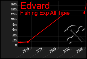 Total Graph of Edvard