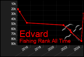 Total Graph of Edvard