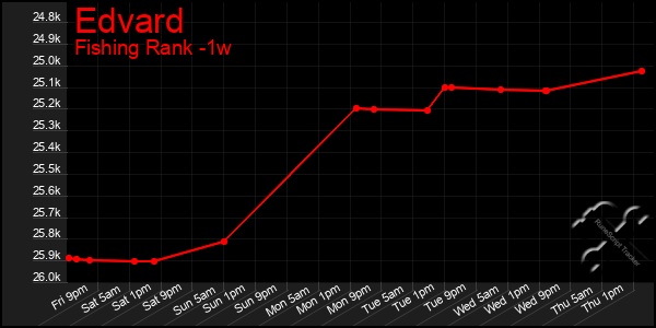 Last 7 Days Graph of Edvard