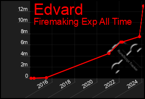 Total Graph of Edvard