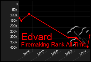 Total Graph of Edvard