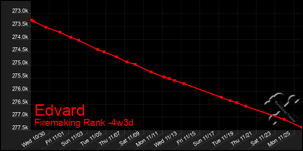 Last 31 Days Graph of Edvard