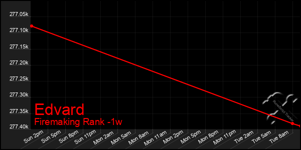 Last 7 Days Graph of Edvard