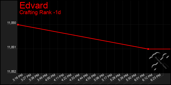 Last 24 Hours Graph of Edvard