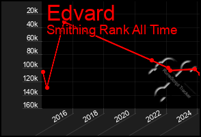 Total Graph of Edvard