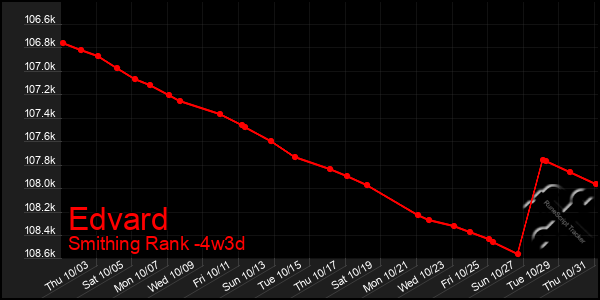 Last 31 Days Graph of Edvard