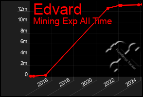 Total Graph of Edvard