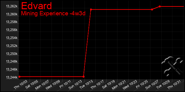 Last 31 Days Graph of Edvard