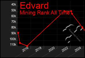 Total Graph of Edvard