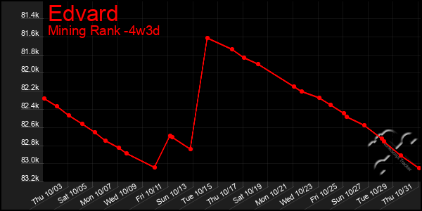 Last 31 Days Graph of Edvard