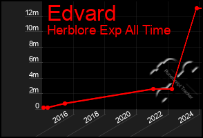 Total Graph of Edvard