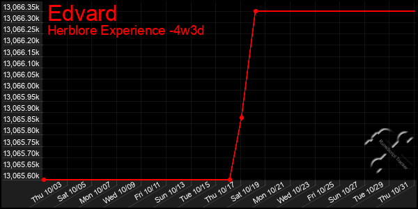 Last 31 Days Graph of Edvard