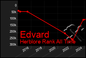 Total Graph of Edvard