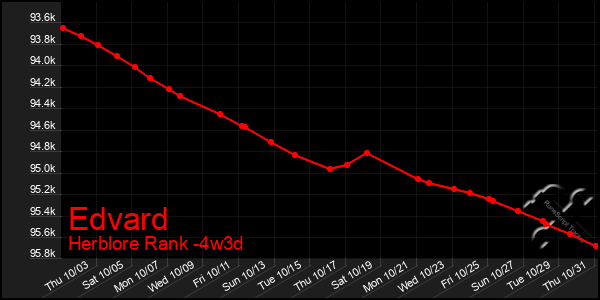 Last 31 Days Graph of Edvard