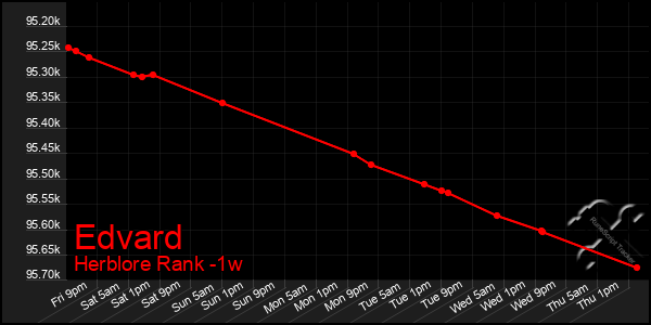 Last 7 Days Graph of Edvard