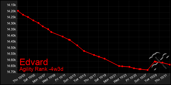 Last 31 Days Graph of Edvard