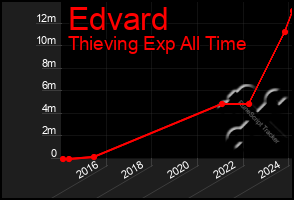 Total Graph of Edvard