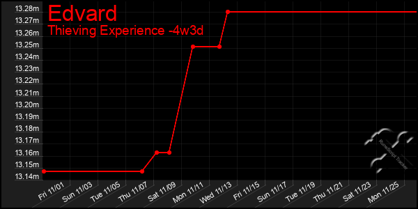 Last 31 Days Graph of Edvard