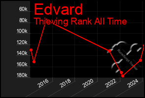 Total Graph of Edvard