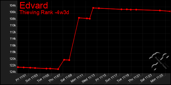 Last 31 Days Graph of Edvard