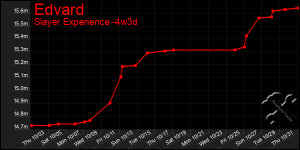 Last 31 Days Graph of Edvard