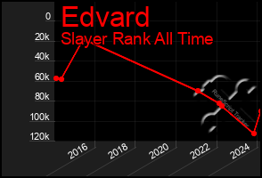 Total Graph of Edvard