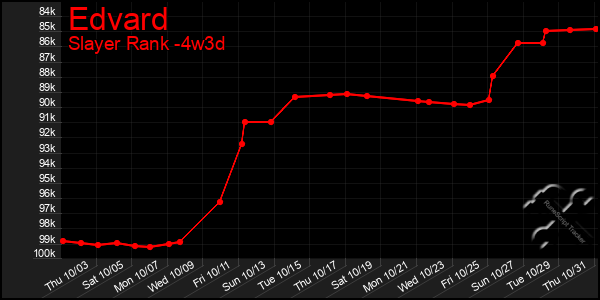 Last 31 Days Graph of Edvard