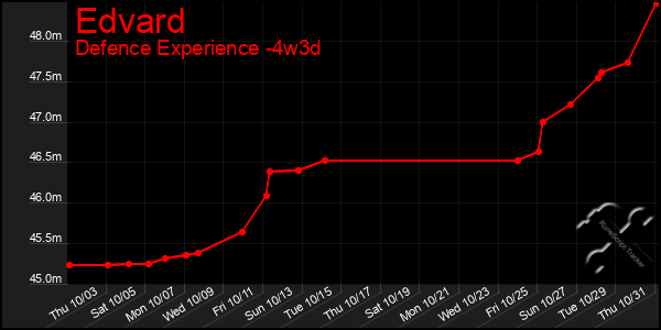 Last 31 Days Graph of Edvard