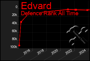 Total Graph of Edvard