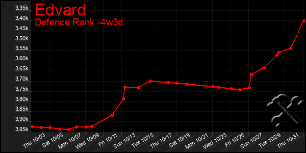 Last 31 Days Graph of Edvard