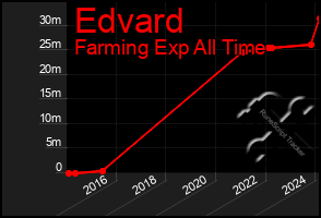 Total Graph of Edvard