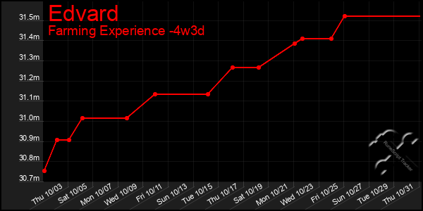 Last 31 Days Graph of Edvard