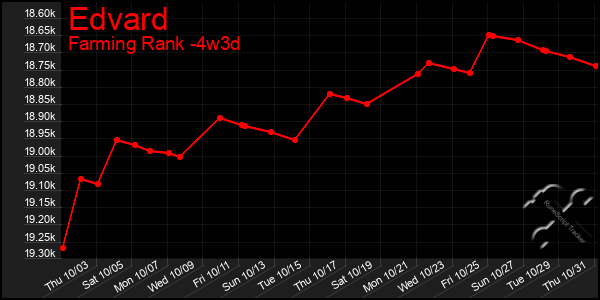 Last 31 Days Graph of Edvard